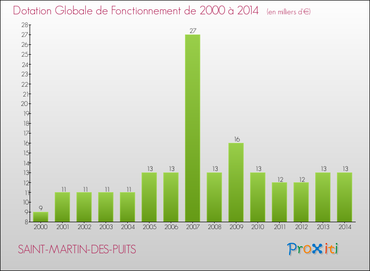 Evolution du montant de la Dotation Globale de Fonctionnement pour la commune de SAINT-MARTIN-DES-PUITS de 2000 à 2014 Evolution du montant de la Dotation Globale de Fonctionnement pour SAINT-MARTIN-DES-PUITS de 2000 à 2014