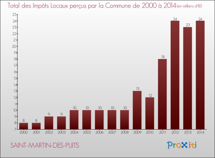 Evolution des Impôts Locaux pour la commune de SAINT-MARTIN-DES-PUITS de 2000 à 2014 Evolution des Impôts Locaux pour SAINT-MARTIN-DES-PUITS de 2000 à 2014