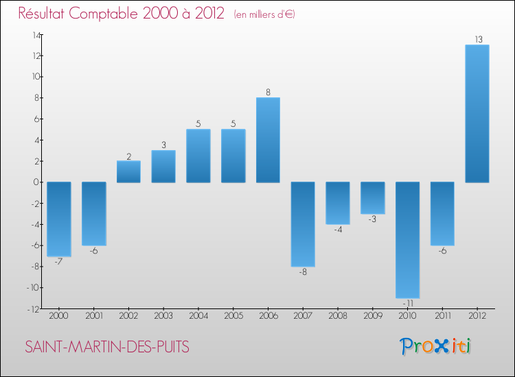 Evolution du résultat comptable pour la commune de SAINT-MARTIN-DES-PUITS de 2000 à 2012 Evolution du résultat comptable pour SAINT-MARTIN-DES-PUITS de 2000 à 2012