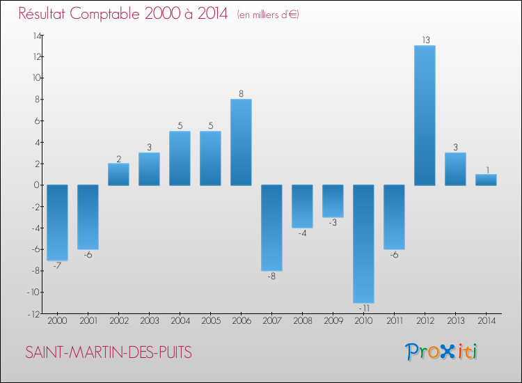 Evolution du résultat comptable pour la commune de SAINT-MARTIN-DES-PUITS de 2000 à 2014 Evolution du résultat comptable pour SAINT-MARTIN-DES-PUITS de 2000 à 2014