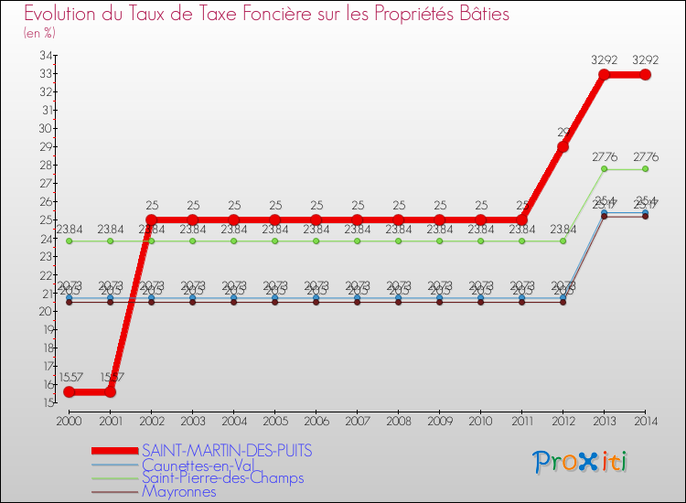 Evolution du taux de la taxe foncière sur le bati pour SAINT-MARTIN-DES-PUITS et les communes proches de 2000 à 2014 Comparaison des taux de taxe foncière sur le bati pour SAINT-MARTIN-DES-PUITS et les communes voisines de 2000 à 2014