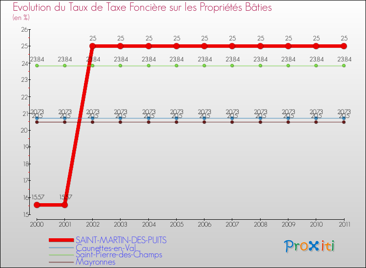 Evolution du taux de la taxe foncière sur le bati pour SAINT-MARTIN-DES-PUITS et les communes proches Comparaison des taux de taxe foncière sur le bati pour SAINT-MARTIN-DES-PUITS et les communes voisines