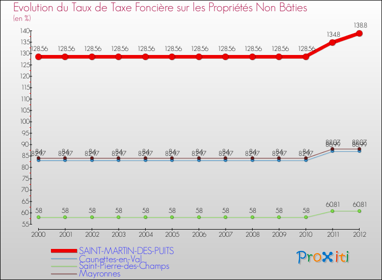 Evolution du taux de la taxe foncière sur les immeubles et terrains non batis pour SAINT-MARTIN-DES-PUITS et les communes proches de 2000 à 2012 Comparaison des taux de la taxe foncière sur les immeubles et terrains non batis pour SAINT-MARTIN-DES-PUITS et les communes voisines de 2000 à 2012