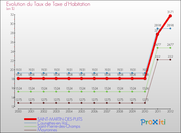 Evolution du taux de la taxe d'habitation pour SAINT-MARTIN-DES-PUITS et les communes proches Comparaison des taux de la taxe d'habitation pour SAINT-MARTIN-DES-PUITS et les communes voisines
