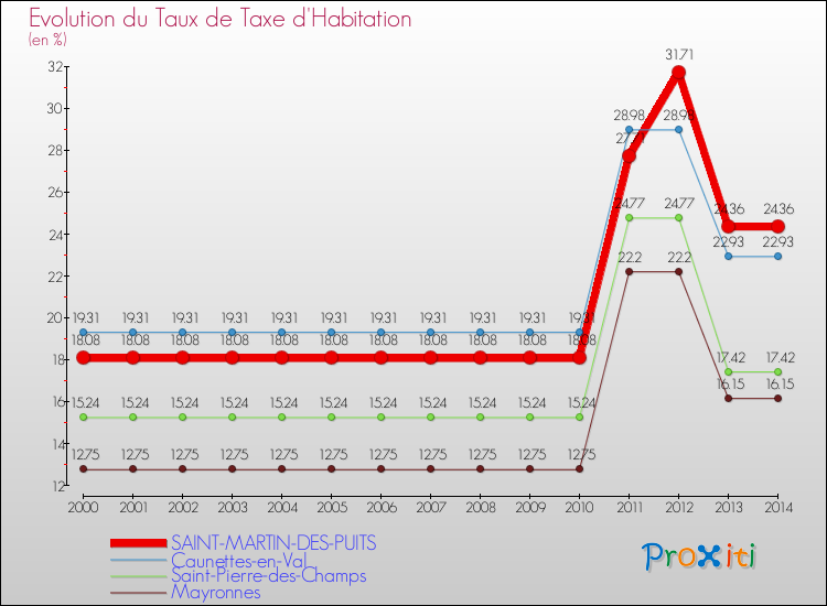 Evolution du taux de la taxe d'habitation pour SAINT-MARTIN-DES-PUITS et les communes proches de 2000 à 2014 Comparaison des taux de la taxe d'habitation pour SAINT-MARTIN-DES-PUITS et les communes voisines de 2000 à 2014