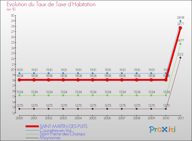 Evolution du taux de la taxe d'habitation pour SAINT-MARTIN-DES-PUITS et les communes proches Comparaison des taux de la taxe d'habitation pour SAINT-MARTIN-DES-PUITS et les communes voisines