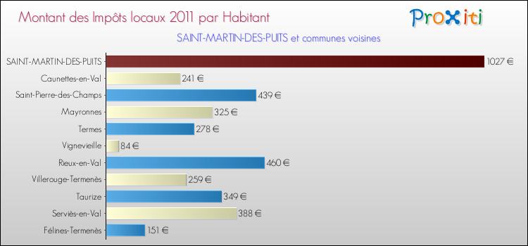 Montant des impôts locaux par Habitant pour SAINT-MARTIN-DES-PUITS et les communes proches Comparaison des impôts locaux par habitant pour SAINT-MARTIN-DES-PUITS et les communes voisines