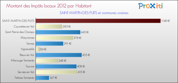 Montant des impôts locaux par Habitant pour SAINT-MARTIN-DES-PUITS et les communes proches Comparaison des impôts locaux par habitant pour SAINT-MARTIN-DES-PUITS et les communes voisines