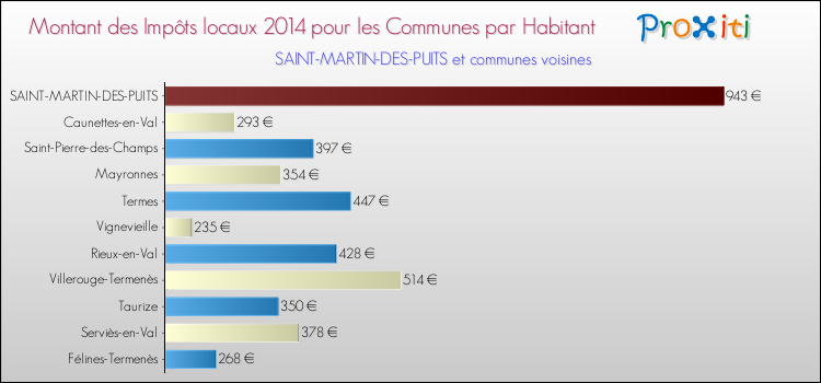 Montant des impôts locaux par Habitant pour SAINT-MARTIN-DES-PUITS et les communes proches en 2014 Comparaison des impôts locaux par habitant pour SAINT-MARTIN-DES-PUITS et les communes voisines en 2014