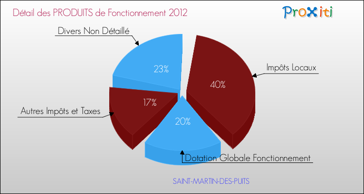 Décomposition du Budget de Fonctionnement 2012 de la commune de SAINT-MARTIN-DES-PUITS Budget de Fonctionnement 2012 pour la commune de SAINT-MARTIN-DES-PUITS