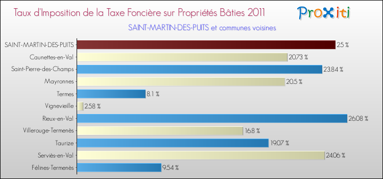 Taux d'imposition de la taxe foncière sur le bati 2011 pour SAINT-MARTIN-DES-PUITS et les communes proches Comparaison des taux d'imposition de la taxe foncière sur le bati 2011 pour SAINT-MARTIN-DES-PUITS et les communes voisines