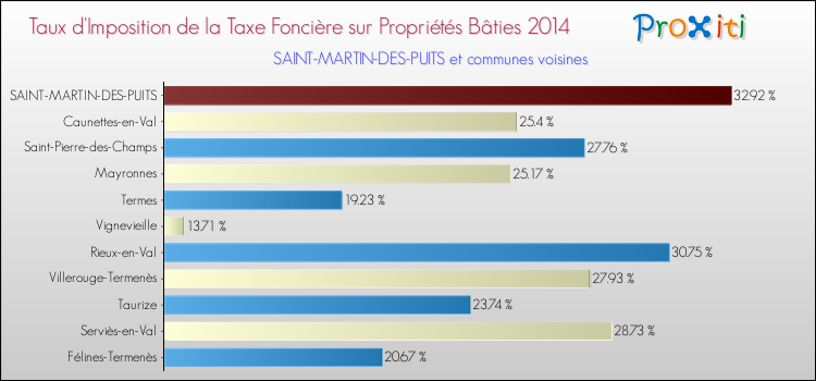 Taux d'imposition de la taxe foncière sur le bati 2014 pour SAINT-MARTIN-DES-PUITS et les communes proches Comparaison des taux d'imposition de la taxe foncière sur le bati 2014 pour SAINT-MARTIN-DES-PUITS et les communes voisines