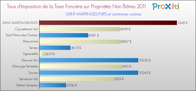 Taux d'imposition de la taxe foncière sur les immeubles et terrains non batis 2011 pour SAINT-MARTIN-DES-PUITS et les communes proches Comparaison des taux d'imposition de la taxe foncière sur les immeubles et terrains non batis 2011 pour SAINT-MARTIN-DES-PUITS et les communes voisines