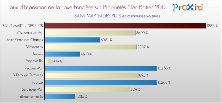 Taux d'imposition de la taxe foncière sur les immeubles et terrains non batis 2012 pour SAINT-MARTIN-DES-PUITS et les communes proches Comparaison des taux d'imposition de la taxe foncière sur les immeubles et terrains non batis 2012 pour SAINT-MARTIN-DES-PUITS et les communes voisines