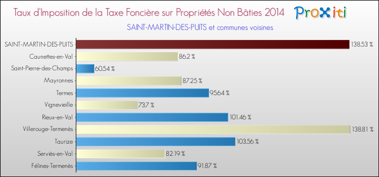 Taux d'imposition de la taxe foncière sur les immeubles et terrains non batis 2014 pour SAINT-MARTIN-DES-PUITS et les communes proches Comparaison des taux d'imposition de la taxe foncière sur les immeubles et terrains non batis 2014 pour SAINT-MARTIN-DES-PUITS et les communes voisines