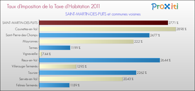 Taux d'imposition de la taxe d'habitation 2011 pour SAINT-MARTIN-DES-PUITS et les communes proches Comparaison des taux d'imposition de la taxe d'habitation 2011 pour SAINT-MARTIN-DES-PUITS et les communes voisines