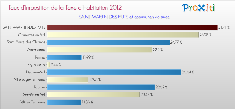 Taux d'imposition de la taxe d'habitation 2012 pour SAINT-MARTIN-DES-PUITS et les communes proches Comparaison des taux d'imposition de la taxe d'habitation 2012 pour SAINT-MARTIN-DES-PUITS et les communes voisines