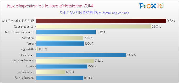 Taux d'imposition de la taxe d'habitation 2014 pour SAINT-MARTIN-DES-PUITS et les communes proches Comparaison des taux d'imposition de la taxe d'habitation 2014 pour SAINT-MARTIN-DES-PUITS et les communes voisines