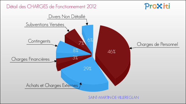 Décomposition des Charges de Fonctionnement 2012 de la commune de SAINT-MARTIN-DE-VILLEREGLAN Charges de Fonctionnement 2012 pour la commune de SAINT-MARTIN-DE-VILLEREGLAN