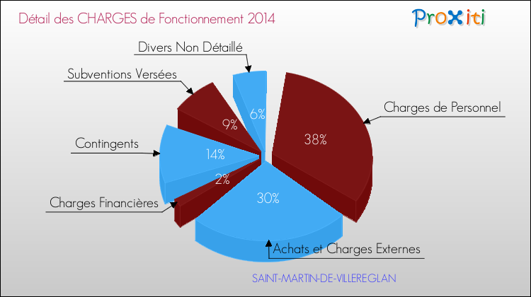 Décomposition des Charges de Fonctionnement 2014 de la commune de SAINT-MARTIN-DE-VILLEREGLAN Charges de Fonctionnement 2014 pour la commune de SAINT-MARTIN-DE-VILLEREGLAN