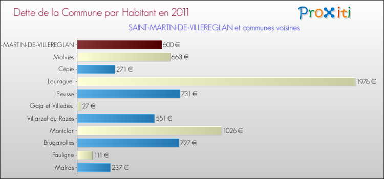 Dette par habitant de la commune en 2011 pour SAINT-MARTIN-DE-VILLEREGLAN et les communes proches Comparaison de la dette par habitant de la commune en 2011 pour SAINT-MARTIN-DE-VILLEREGLAN et les communes voisines