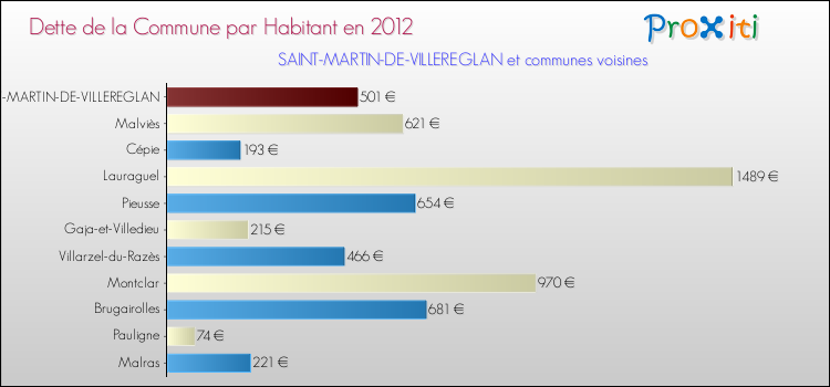 Dette par habitant de la commune en 2012 pour SAINT-MARTIN-DE-VILLEREGLAN et les communes proches Comparaison de la dette par habitant de la commune en 2012 pour SAINT-MARTIN-DE-VILLEREGLAN et les communes voisines