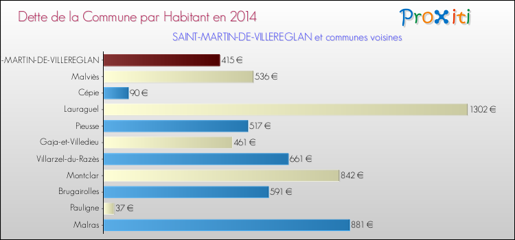 Dette par habitant de la commune en 2014 pour SAINT-MARTIN-DE-VILLEREGLAN et les communes proches Comparaison de la dette par habitant de la commune en 2014 pour SAINT-MARTIN-DE-VILLEREGLAN et les communes voisines
