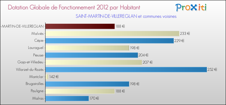 Montant des dotations globales de fonctionnement DGF par Habitant pour SAINT-MARTIN-DE-VILLEREGLAN et les communes proches Comparaison des des dotations globales de fonctionnement DGF par habitant pour SAINT-MARTIN-DE-VILLEREGLAN et les communes voisines