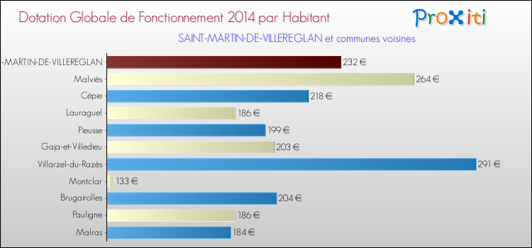 Montant des dotations globales de fonctionnement DGF par Habitant pour SAINT-MARTIN-DE-VILLEREGLAN et les communes proches en 2014. Comparaison des des dotations globales de fonctionnement DGF par habitant pour SAINT-MARTIN-DE-VILLEREGLAN et les communes voisines en 2014.