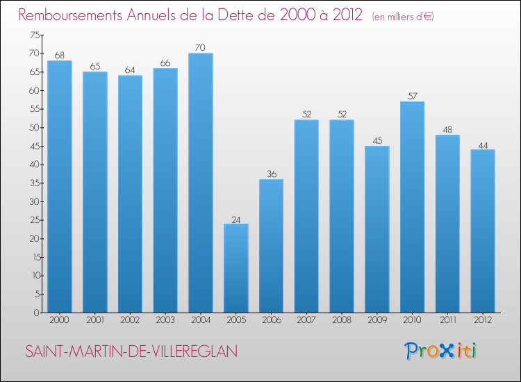 Evolution de l'annuité de la dette pour la commune de SAINT-MARTIN-DE-VILLEREGLAN de 2000 à 2012 Annuités de la dette pour SAINT-MARTIN-DE-VILLEREGLAN de 2000 à 2012