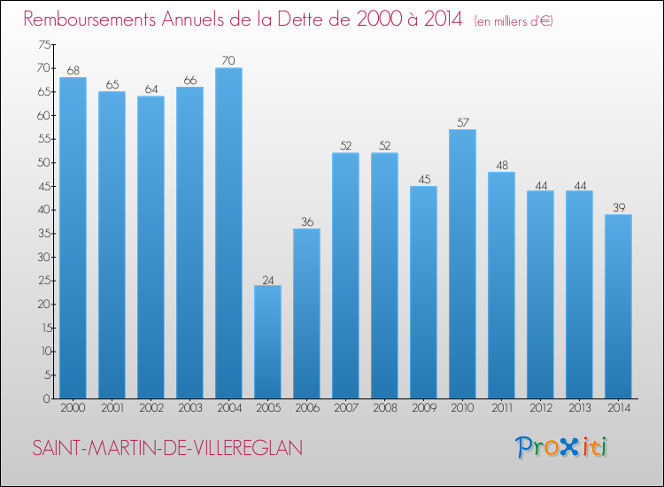 Evolution de l'annuité de la dette pour la commune de SAINT-MARTIN-DE-VILLEREGLAN de 2000 à 2014 Annuités de la dette pour SAINT-MARTIN-DE-VILLEREGLAN de 2000 à 2014