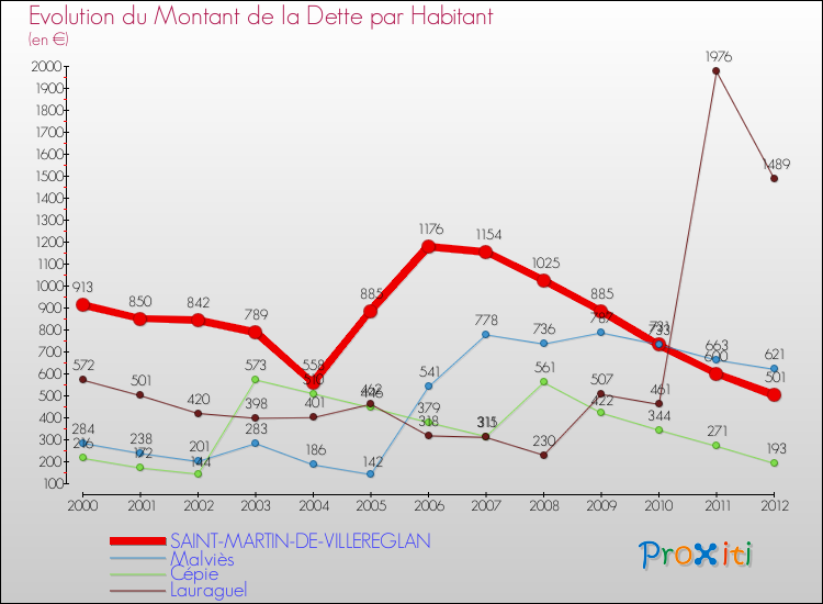 Evolution de la dette par habitant pour la commune de SAINT-MARTIN-DE-VILLEREGLAN et les communes proches de 2000 à 2012 Comparaison de la dette par habitant pour SAINT-MARTIN-DE-VILLEREGLAN et les communes voisines de 2000 à 2012