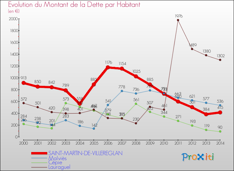 Evolution de la dette par habitant pour la commune de SAINT-MARTIN-DE-VILLEREGLAN et les communes proches de 2000 à 2014 Comparaison de la dette par habitant pour SAINT-MARTIN-DE-VILLEREGLAN et les communes voisines de 2000 à 2014