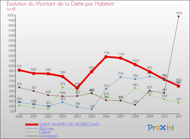 Evolution de la dette par habitant pour la commune de SAINT-MARTIN-DE-VILLEREGLAN et les communes proches Comparaison de la dette par habitant pour SAINT-MARTIN-DE-VILLEREGLAN et les communes voisines