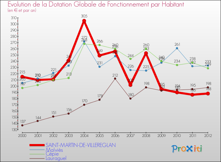Evolution et montant de la dotation globale de fonctionnement par Habitant pour SAINT-MARTIN-DE-VILLEREGLAN et les communes proches Comparaison des dotations globales de fonctionnement par habitant pour SAINT-MARTIN-DE-VILLEREGLAN et les communes voisines