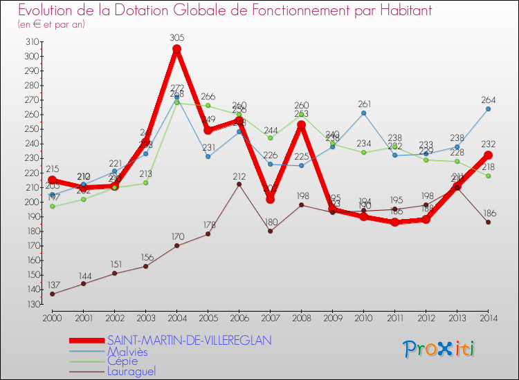 Evolution et montant de la dotation globale de fonctionnement par Habitant pour SAINT-MARTIN-DE-VILLEREGLAN et les communes proches de 2000 à 2014. Comparaison des dotations globales de fonctionnement par habitant pour SAINT-MARTIN-DE-VILLEREGLAN et les communes voisines de 2000 à 2014.