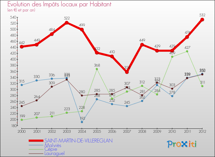 Evolution et montant des impôts locaux par Habitant pour SAINT-MARTIN-DE-VILLEREGLAN et les communes proches Comparaison des impôts locaux par habitant pour SAINT-MARTIN-DE-VILLEREGLAN et les communes voisines
