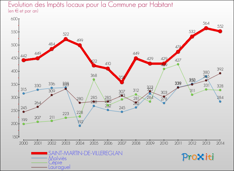 Evolution et montant des impôts locaux par Habitant pour SAINT-MARTIN-DE-VILLEREGLAN et les communes proches de 2000 à 2014 Comparaison des impôts locaux par habitant pour SAINT-MARTIN-DE-VILLEREGLAN et les communes voisines de 2000 à 2014