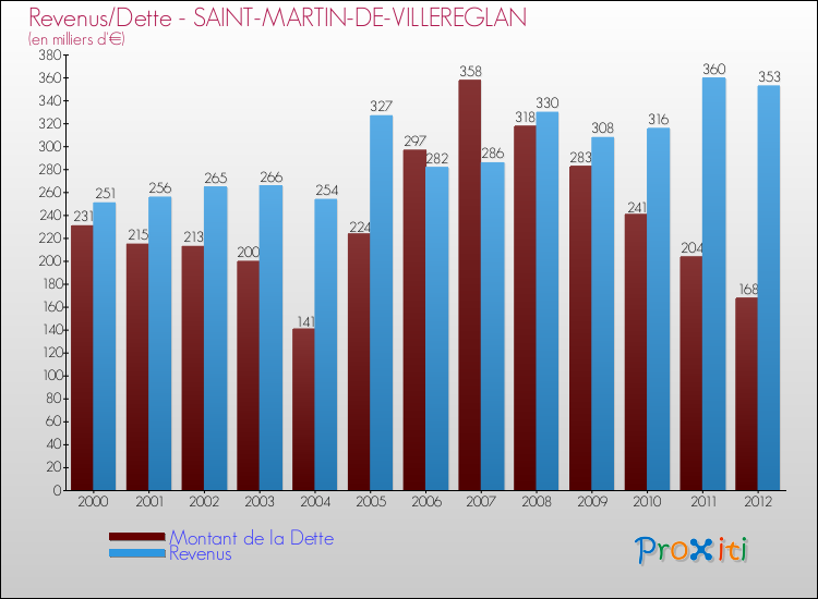 Evolution comparée de la dette et des revenus pour la commune de SAINT-MARTIN-DE-VILLEREGLAN de 2000 à 2012 Comparaison de la dette et des revenus pour SAINT-MARTIN-DE-VILLEREGLAN de 2000 à 2012