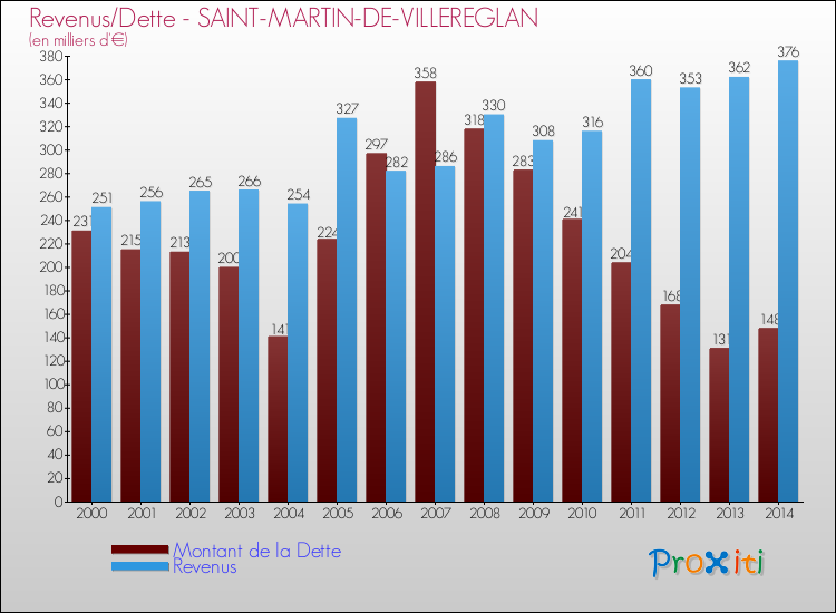 Evolution comparée de la dette et des revenus pour la commune de SAINT-MARTIN-DE-VILLEREGLAN de 2000 à 2014 Comparaison de la dette et des revenus pour SAINT-MARTIN-DE-VILLEREGLAN de 2000 à 2014
