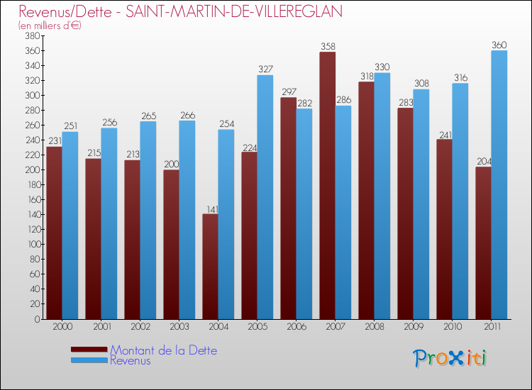 Evolution comparée de la dette et des revenus pour la commune de SAINT-MARTIN-DE-VILLEREGLAN de 2000 à 2011 Comparaison de la dette et des revenus pour SAINT-MARTIN-DE-VILLEREGLAN de 2000 à 2011