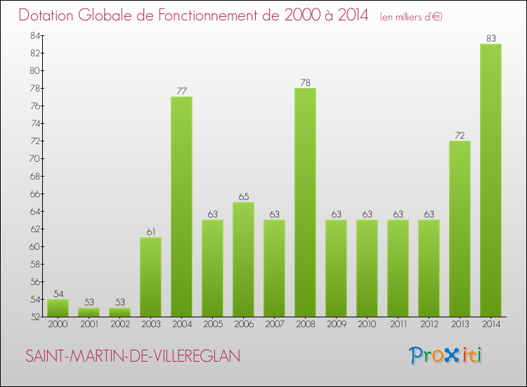 Evolution du montant de la Dotation Globale de Fonctionnement pour la commune de SAINT-MARTIN-DE-VILLEREGLAN de 2000 à 2014 Evolution du montant de la Dotation Globale de Fonctionnement pour SAINT-MARTIN-DE-VILLEREGLAN de 2000 à 2014
