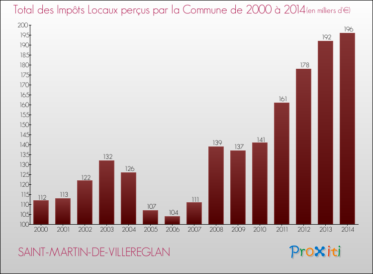Evolution des Impôts Locaux pour la commune de SAINT-MARTIN-DE-VILLEREGLAN de 2000 à 2014 Evolution des Impôts Locaux pour SAINT-MARTIN-DE-VILLEREGLAN de 2000 à 2014