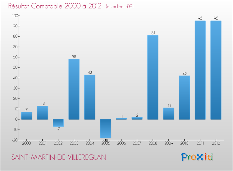 Evolution du résultat comptable pour la commune de SAINT-MARTIN-DE-VILLEREGLAN de 2000 à 2012 Evolution du résultat comptable pour SAINT-MARTIN-DE-VILLEREGLAN de 2000 à 2012