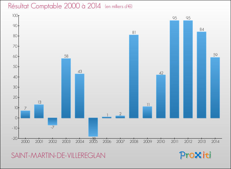 Evolution du résultat comptable pour la commune de SAINT-MARTIN-DE-VILLEREGLAN de 2000 à 2014 Evolution du résultat comptable pour SAINT-MARTIN-DE-VILLEREGLAN de 2000 à 2014