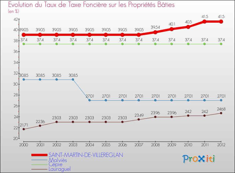 Evolution du taux de la taxe foncière sur le bati pour SAINT-MARTIN-DE-VILLEREGLAN et les communes proches de 2000 à 2012 Comparaison des taux de taxe foncière sur le bati pour SAINT-MARTIN-DE-VILLEREGLAN et les communes voisines de 2000 à 2012
