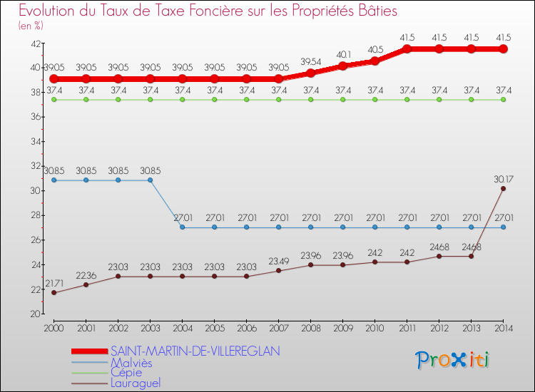 Evolution du taux de la taxe foncière sur le bati pour SAINT-MARTIN-DE-VILLEREGLAN et les communes proches de 2000 à 2014 Comparaison des taux de taxe foncière sur le bati pour SAINT-MARTIN-DE-VILLEREGLAN et les communes voisines de 2000 à 2014
