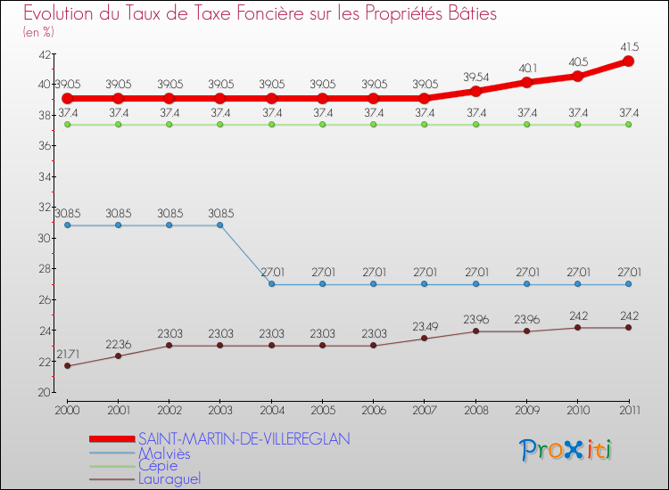 Evolution du taux de la taxe foncière sur le bati pour SAINT-MARTIN-DE-VILLEREGLAN et les communes proches Comparaison des taux de taxe foncière sur le bati pour SAINT-MARTIN-DE-VILLEREGLAN et les communes voisines