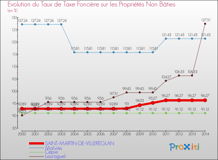 Evolution du taux de la taxe foncière sur les immeubles et terrains non batis pour SAINT-MARTIN-DE-VILLEREGLAN et les communes proches de 2000 à 2014 Comparaison des taux de la taxe foncière sur les immeubles et terrains non batis pour SAINT-MARTIN-DE-VILLEREGLAN et les communes voisines de 2000 à 2014