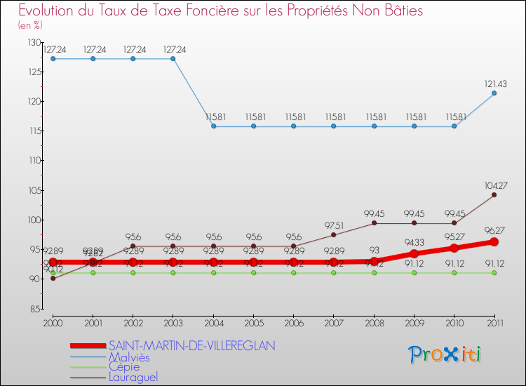 Evolution du taux de la taxe foncière sur les immeubles et terrains non batis pour SAINT-MARTIN-DE-VILLEREGLAN et les communes proches Comparaison des taux de la taxe foncière sur les immeubles et terrains non batis pour SAINT-MARTIN-DE-VILLEREGLAN et les communes voisines